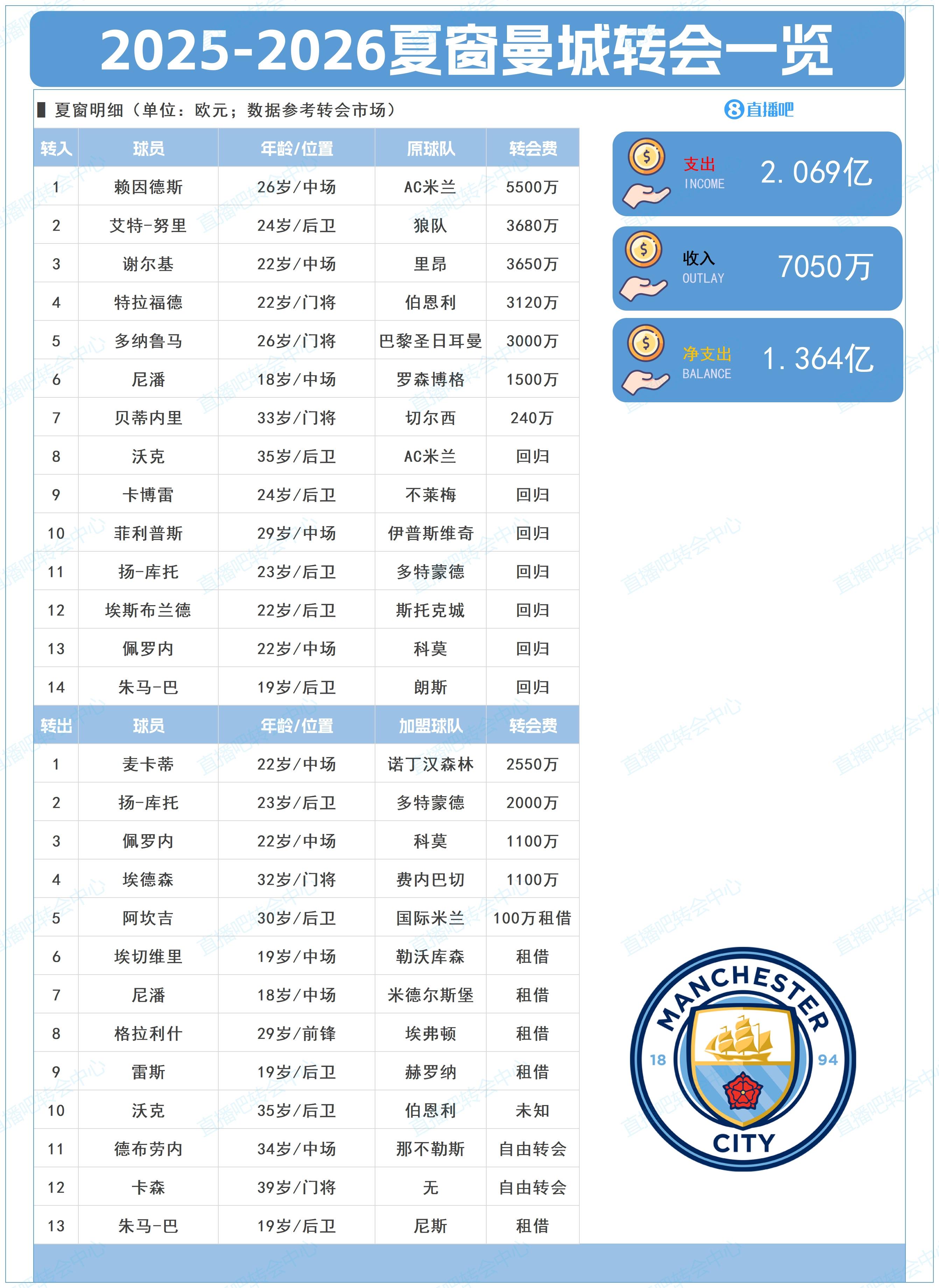 中场, 守门员, 达协议