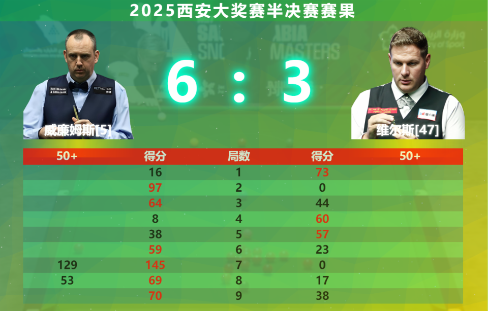 是他全场第, wmz, 四位球手在 是他全场第, wmz, 四位球手在