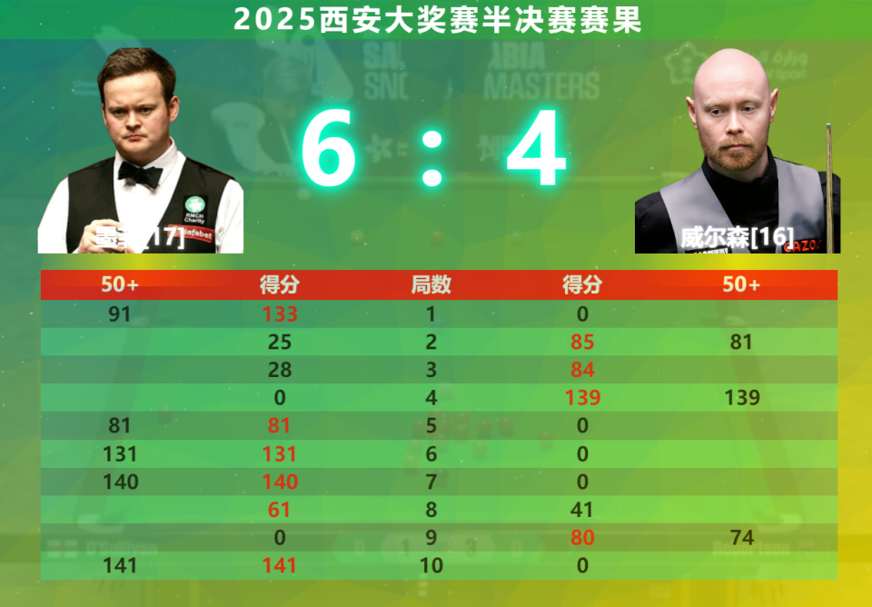 墨菲共打出, 淘汰维尔斯 墨菲共打出, 淘汰维尔斯