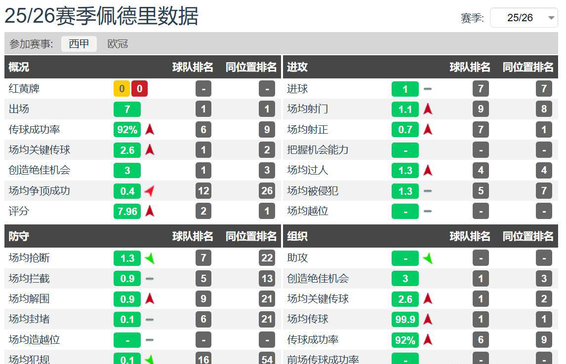 承担着后腰, 说非常难得, 他在比赛中